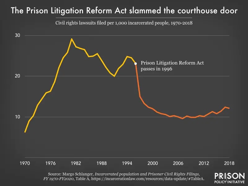 PLRA Filing Rate Chart